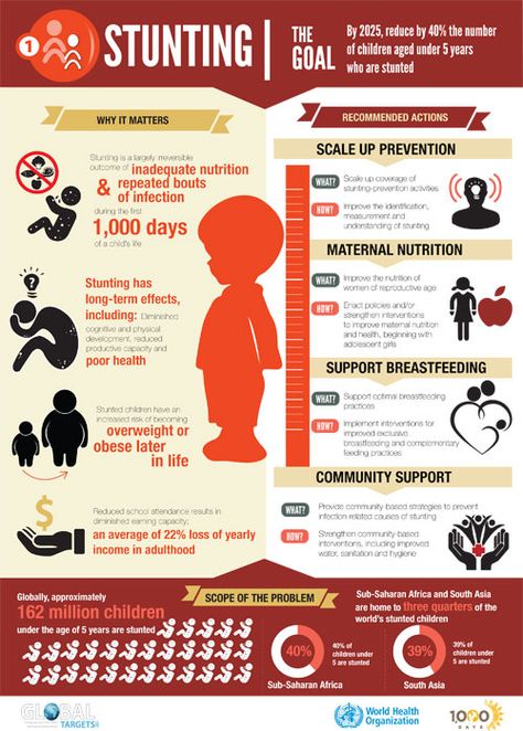 Globally, ~162million children under 5 are stunted. - @ThousandDays Harrasment Women, Poster Stunting, Foot Reflexology Massage, Infection Prevention, Infographic Poster, Reflexology Massage, Foot Reflexology, Healing Touch, Wellness Recipes