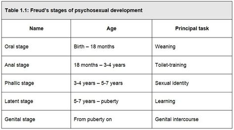 Sigmund Freud Development Theory & Task Lcsw Exam Prep, Counselling Theories, Lcsw Exam, Bachelor Of Science In Nursing, Child Development Stages, Nursing Cheat, Psychology Notes, Individual Counseling, Psychology Studies