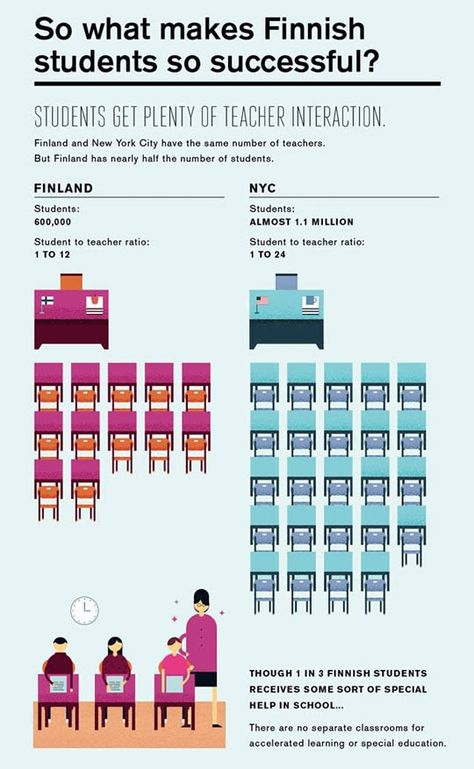 The Finish education system. For more info, watch the documentary "The Finland Phenomenon." Finland School, Finland Education, Nyc Student, No Homework, Country Stuff, School System, Education System, Teaching Classroom, Homework