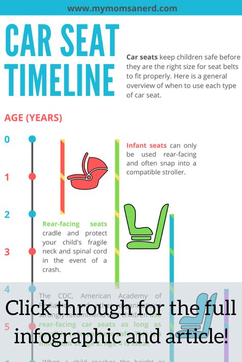 Overwhelmed by the whole idea of car seats? What are all the different kinds of car seats? This handy car seat timeline will explain it all!  #baby #babycare #babytips #babysupplies #babyregistry #carseat Car Seat Requirements, Car Seat Age Guide, Car Seat Stages, Car Seat Guide By Age, Car Seat Safety Facts, Car Seat Rules, Front Facing Car, Baby Seats, Car Seat Safety