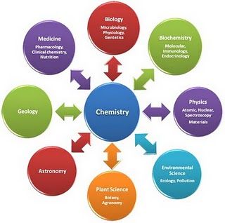 The Central Science! Chemistry In Daily Life, Chemistry Definition, Solutions And Mixtures, Organic Chemistry Tutor, Environmental Chemistry, Clinical Chemistry, Essay About Life, Astronomy Science, Teaching Chemistry