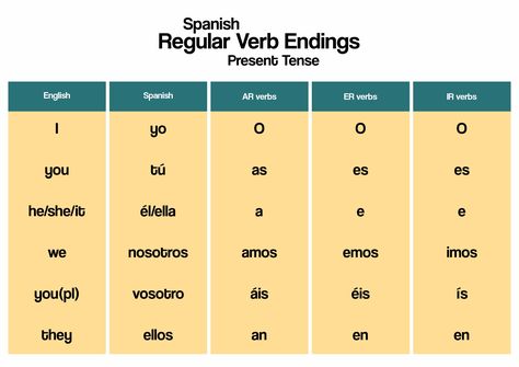 Spanish AR Verb Conjugation Chart Spanish Advanced, Spanish Regular Verbs, Spanish Irregular Verbs, Spanish Reflexive Verbs, Common Spanish Words, Spanish Study, Spanish Verb Conjugation, Conjugation Chart, Verb Chart