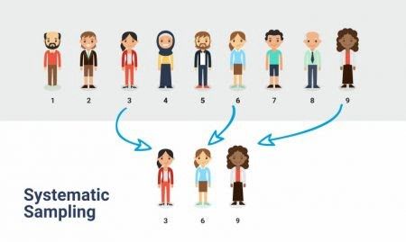 The Inferential Statistics Data Scientists Should Know - KDnuggets Sampling Methods, Systematic Sampling, Inferential Statistics, Exam Marks, Conditional Probability, Null Hypothesis, Architecture Journal, Chi Square, Confidence Interval