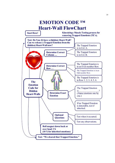 Emotional Code Chart, Emotional Code, Emotion Code Chart, Neuro Emotional Technique, The Emotion Code, Emotion Code, Energy Alignment, Chakra Chart, Body Code