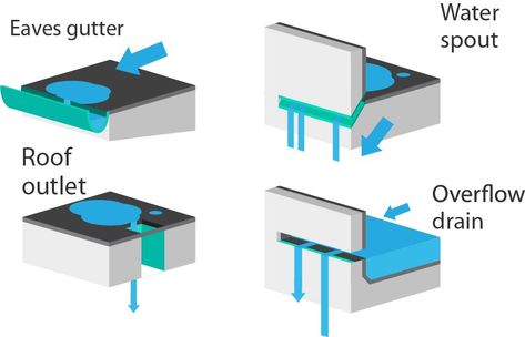 flat roof drain outlets diagram Flat Roof Drainage System, Flat Roof Drainage, Open Plan Ideas, Flat Roof Construction, Roof Drainage, Flat Roof Systems, Glass Roofing, Flat Roof Design, Diy Pergola Kits