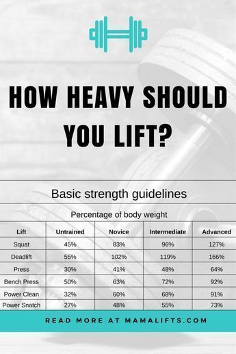 Want to lift heavy, but have no idea how heavy you're truly capable of lifting? Here we go over how to start lifting heavy. #weightlifting Weights For Beginners, Lifting Workouts, Weight Lifting Workouts, Fitness Programs, Fitness Routines, Trening Fitness, Weight Training Workouts, Trening Abs, Motivation Fitness