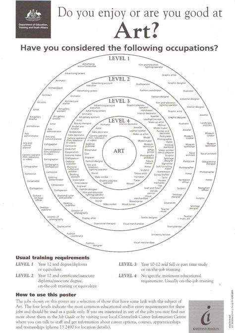 Careers In Art, Art Careers, Art Room Posters, Classe D'art, Art Handouts, Jobs In Art, Art Theory, Art Worksheets, Art Curriculum