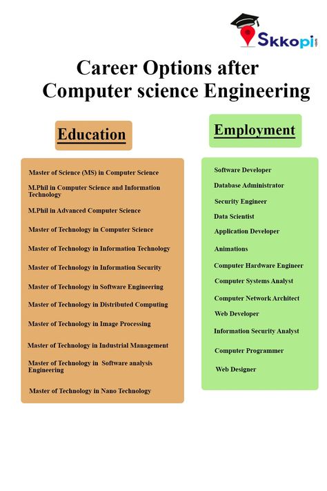 Do you want become a computer science engineer. Let's have a look of above image, Career options after Computer Science Engineering.  #skkopi #cse #computerscience #computersciencestudents #careergoals #careeradvice #careeropportunities #careeroption #careeroptionsafter12th #engineering #engineeringstudent #btech #jobs #mtech #csestudents Jobs In Computer Science, Cse Engineering Quotes, Software Engineering Student Aesthetic, Btech Computer Science, Apps For Engineering Students, Cs50 Computer Science, Software Engineer Student, Computer Science Jobs, Computer Science Engineering Aesthetic