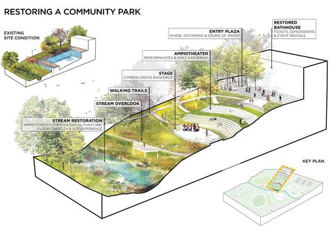 Emma Webb Park :: Design Workshop Biophilic Landscape Design, Community Park Design Public Spaces, Park Urban Design, Urban Park Landscape, Recreational Park Design Ideas, Public Park Design Plan, Linear Park Design, Park Layout, Park Design