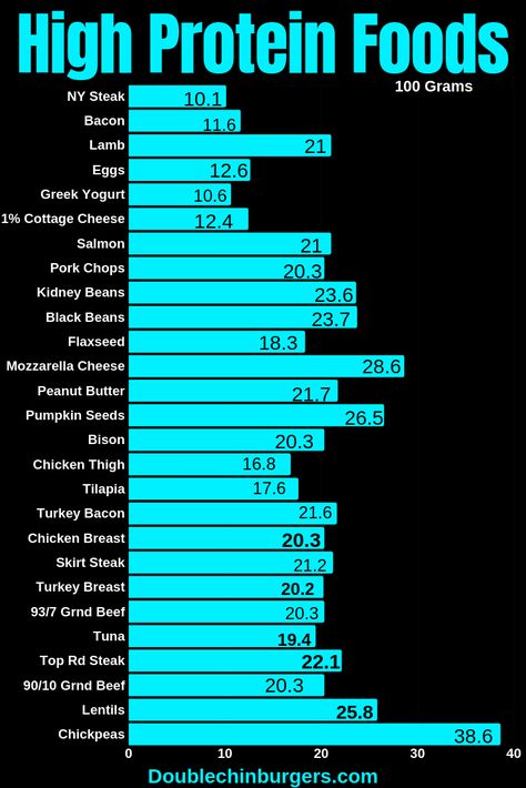 High Protein Foods, Peanut Butter Snacks, Remove Belly Fat, Sport Nutrition, Diet Vegetarian, Natural Therapy, Nutrition Education, Diet Keto, High Protein Recipes