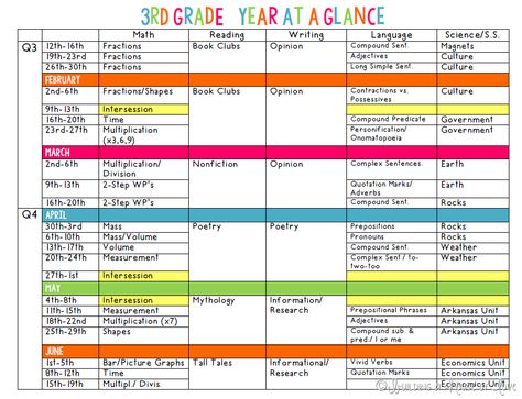 3rd Grade Homeschool, Middle School Classroom Management, Core Knowledge, Classroom Planning, Teaching Third Grade, Year At A Glance, Complex Sentences, Classroom Layout, Teacher Planning