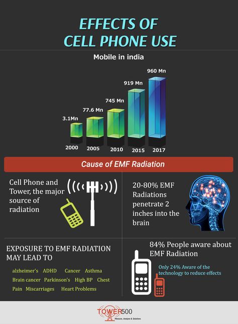 #EMF Radiation - Causes & Effects..... Study Finds that #CellPhone #Radiation Exposure is a cause to Dangerous #Health Hazards. So, Stay Protect Yourself From these RADIATIONS ! Energy Pyramid, Cell Phone Radiation, Radiation Exposure, Electromagnetic Spectrum, Emf Radiation, Orgonite Pyramids, Electromagnetic Radiation, Radiation Protection, Digital Health