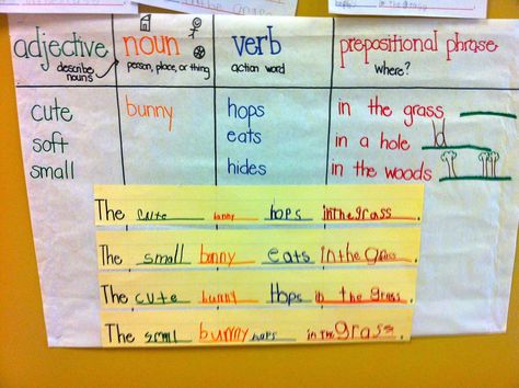 GLAD Strategy: Pattering sentences sung to tune of Farmer in the Dell. Helps kids here rhythm in sentence structures Parts Of Speech Poem, Glad Strategies, Farmer In The Dell, Writing Sentences, Sentence Frames, 3rd Grade Writing, Prepositional Phrases, 2nd Grade Writing, Nouns And Adjectives