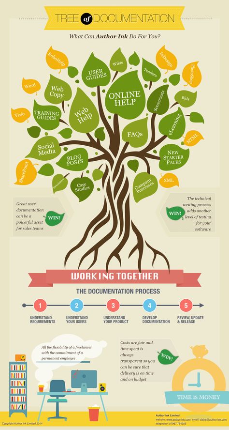 Tree Infographic Design, Tree Infographic, Character Sketching, Strategy Infographic, Tree Diagram, Tree Structure, Guide Words, Tree Project, Office Wall Design