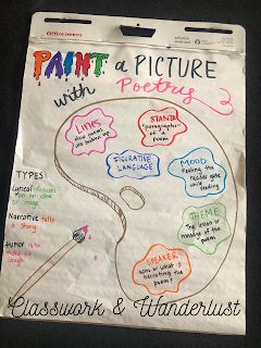 Anchor Chart Check In - Classwork and Wanderlust. Poetry elements anchor chart. Lines, Stanzas, Theme, Mood, Speaker, Lyrical, Narrative, Humor Classroom Displays Secondary, Music Anchor Charts, Writing Process Anchor Chart, Poetry Anchor Chart, Poetry Elements, Teacher Info, Classroom Goals, Paint A Picture, Reading Stations