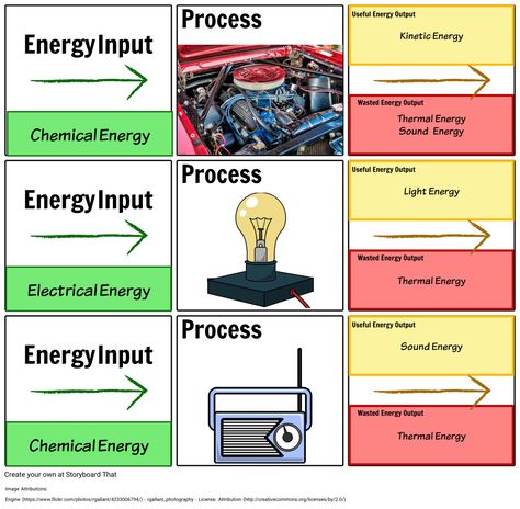 Types of Energy - Energy Transfers: Energy is conserved, meaning that energy cannot be created or destroyed. This means that one form of energy is transferred to another. We can represent this transference using energy transfer diagrams. Energy Transformations Project, Type Of Energy Anchor Chart, Forms Of Energy Anchor Chart, Energy Transfer Activities 4th Grade, Mechanical Energy Anchor Chart, Learning Websites For Kids, Energy Transformations, Chemical Energy, Sound Energy