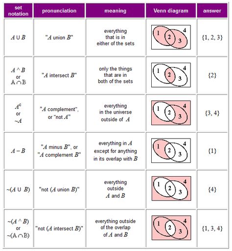 HNDIT: Introduction to Sets Set Notation, Gre Study, Sets Math, Number System, Venn Diagram, Java, Geometry, Meant To Be, Word Search Puzzle