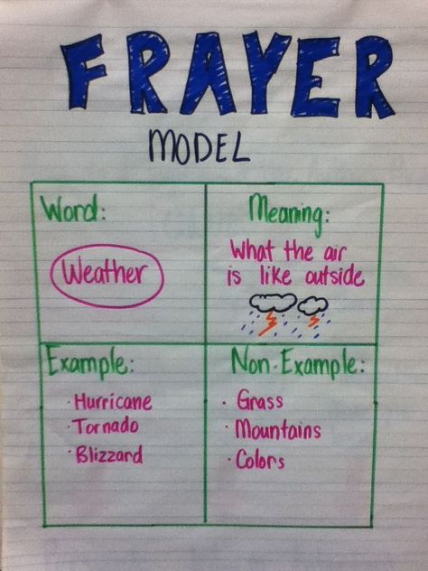 Frayer Model: great way for students to teach and learn vocabulary (other than copying definitions from the textbook) Frayer Model, Vocabulary Strategies, Science Anchor Charts, Vocabulary Instruction, Classroom Anchor Charts, Academic Vocabulary, Teaching Vocabulary, Reading Anchor Charts, Teaching Ela