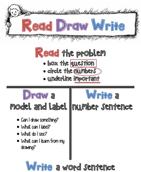 Eureka RDW Poster Eureka Squared 3rd Grade, Eureka Math Squared 1st Grade, Eureka Math Squared 2nd Grade, Read Draw Write Anchor Chart Eureka Math, Eureka Squared First Grade, Eureka Math 2nd Grade, Eureka Math 4th Grade, Read Draw Write, Problem Solving Template