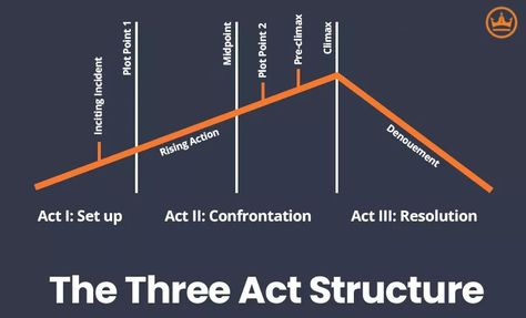 Three Act Structure: Definition, Examples and Template 3 Act Structure, Three Act Structure, Character Arc, Story Structure, Best Templates, Screenwriting, The Real World, Writing Tips, Writing A Book