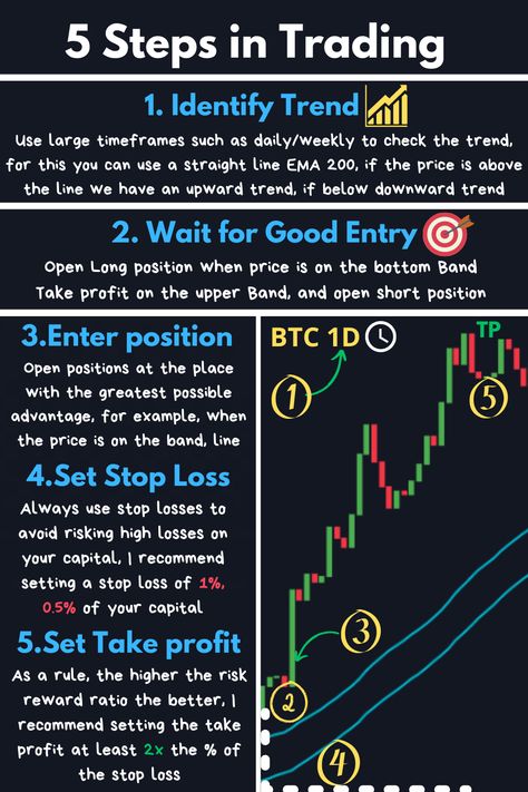 Pin will show a table with 5 steps to profitable trading listed Trading Patterns, Trading Learning, Stock Options Trading, Technical Trading, Forex Trading Strategies Videos, Stock Chart Patterns, Online Stock Trading, Forex Trading Training, Trend Trading