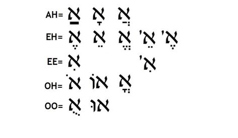 Hebrew Vowels, Learn Hebrew Alphabet, Hebrew Language Learning, Hebrew Language Words, Hebrew Education, Hebrew Vocabulary, Hebrew Writing, Torah Study, Aleph Bet