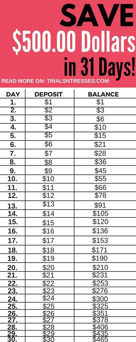 With less than a month left in the year are you ready for this 31 day money saving challenge to help you reach our financial goals? 52 Week Money Saving Challenge, Saving Money Chart, Money Chart, Money Plan, Saving Money Budget, Money Saving Plan, Saving Challenge, Money Saving Strategies, Save Money Fast