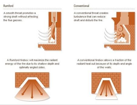 rumford fireplace comparison Gothic Revival Cottage, Rumford Fireplace, Chimney Design, Cottage Fireplace, Wood Stove Fireplace, Build A Fireplace, Cottage Interior, Cost To Build, Stove Fireplace