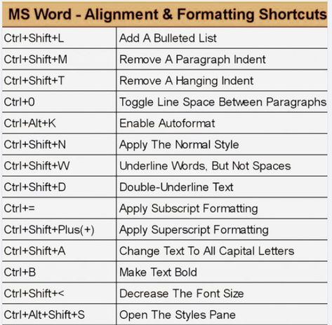 MS Word -Alignment & Formatting Shortcut Ms Word Notes, Word Table, Bulleted List, Powerpoint Tutorial, Computer Basics, Good Vocabulary, Words To Use, Notes Template, Change Text