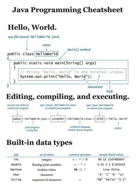 javascript cheat sheet web development Java Cheat Sheet, Javascript Cheat Sheet, Java Programming Tutorials, Basic Computer Programming, Computer Science Programming, Data Science Learning, Learn Computer Science, Coding Tutorials, Learn Computer Coding