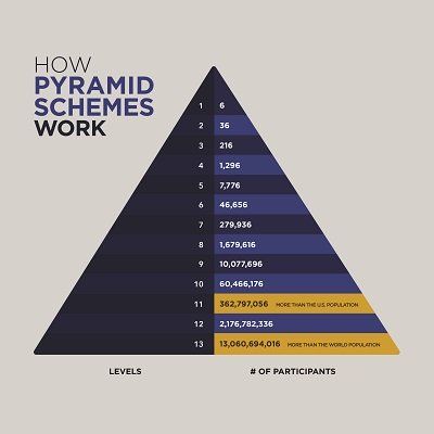 Pyramid Model, Forensic Accounting, Ponzi Scheme, Chicago School, Mlm Companies, Internet Advertising, Pyramid Scheme, Economic Activity, Forensic