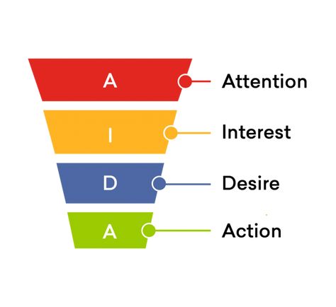 Cross Selling, Customer Behaviour, Ecommerce Marketing, Sales Funnel, Marketing Funnel, Accounting And Finance, Sales Strategy, Create Awareness, Sales Funnels