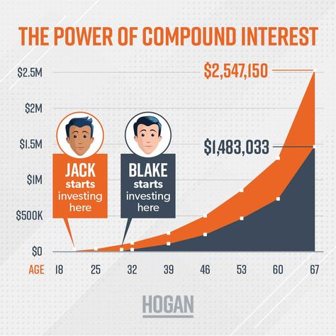 How Does Compound Interest Work? | Chris Hogan | Chris Hogan Simple Interest, Youtube Business, Compound Interest, Money Moves, Money Management Advice, Math Formulas, Money Saving Plan, Financial Peace, Build Wealth