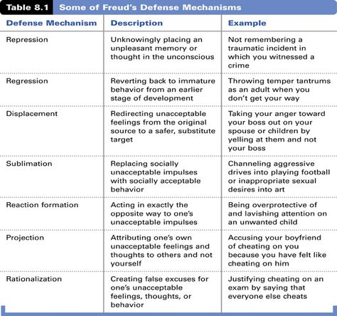 Nce Prep, Lcsw Exam Prep, Aswb Exam, Lcsw Exam, Defence Mechanism, Social Work Exam, Psych 101, Anna Freud, Ap Psychology