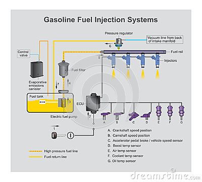 Gasoline Fuel injection system is the introduction of fuel in an internal combustion engine, most commonly automotive engines, by the means of an injector. Auto Mechanics, Internal Combustion Engine, Caterpillar Equipment, Car Deco, Electronic Schematics, Automotive Mechanic, Black Light Fixture, Information Overload, Electrical Wiring Diagram