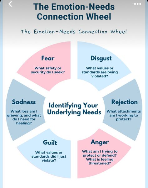 Different wheels exist, they share similar qualities and can help you start to develop stronger emotional literacy as you start to name your emotions & trace their roots. The emotion-needs connection wheel may also serve as a good visual guide to help children recognize emotions Emotional Literacy, Emotions Wheel, Inner Child Healing, Therapy Tools, Wheel Of Fortune, Self Love Affirmations, Love Affirmations, Inner Child, Emotional Intelligence