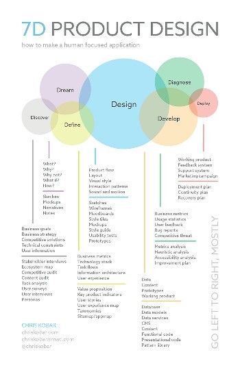 7D Design Graphic Designing Tips, Adobe Express Ideas, Product Design Process, Ux Design Principles, Digital Product Design, Ux Design Process, Design Thinking Process, How Design, Design Theory