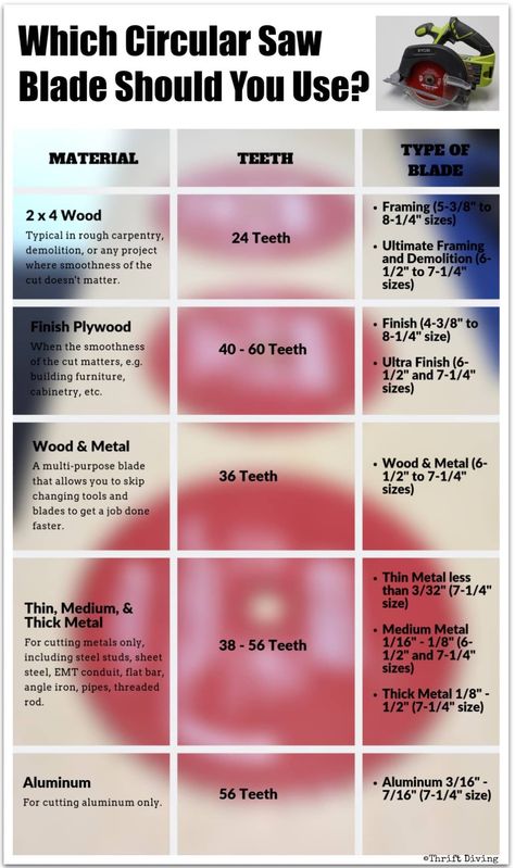 Which circular saw blade should you use? What circular saw blade is best? Learn how to select which blade to use based on the project and material you're doing. Materials, number of teeth, and type of blade must be considered. Use this handy guide. - Thrift Diving Tool Box Diy, Inkscape Tutorials, Tool Tips, Circular Saw Blade, Building Tips, Basic Skills, Carpentry Diy, Free Woodworking Plans, Circular Saw Blades