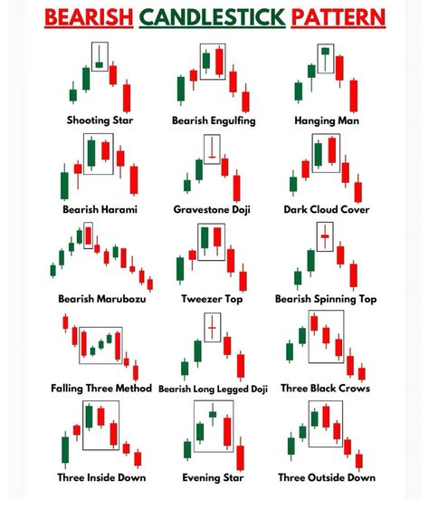 Candlestick patterns Candlestick Patterns Cheat Sheet, Candlestick Chart Patterns, Chart Patterns Trading, Candle Stick Patterns, Candlestick Pattern, Financial Literacy Lessons, Forex Trading Strategies Videos, Technical Analysis Charts, Stock Chart Patterns