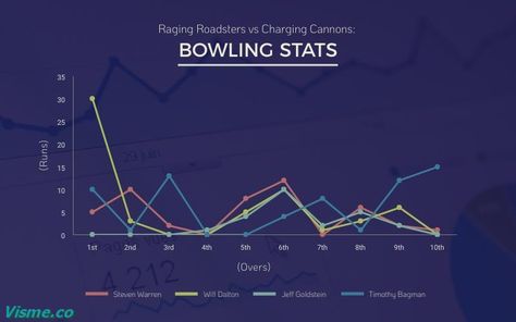 Bowling Stats in a Cricket Match Line Graph Infographic Template Visme Graph Infographic, Line Graph, Infographic Template, Line Graphs, Cricket Match, Infographic Templates, Bowling