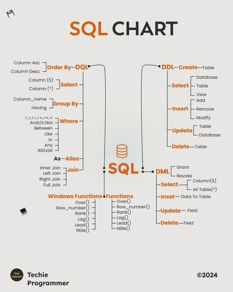 SQL Chart ! #programminglife #iot #javascripts #projects #sql #database #dataanalytics #interview #programmerlife #linux #developer #programing Sql Notes, Sql Projects, Sql Cheat Sheet, Cybersecurity Infographic, Sql Database, Learn Sql, Excel For Beginners, Data Analysis Tools, Basic Computer Programming