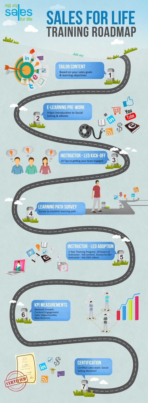 Sales Training Roadmap Infographic by MGL Media, via Behance Training Roadmap, Sales Enablement, Roadmap Infographic, Infographic Examples, Love Your Job, Sales Management, Training Design, Infographic Design Layout, Sales Techniques