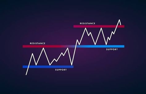 Support and resistance are basic concepts in technical analysis that help traders identify potential price levels where the direction of movement... Read more : https://quotexbrokerlogin.com #tradingstrategy #binaryoptions #binarytrading Support And Resistance Chart, Support And Resistance Trading, Support And Resistance, Trading Charts, Basic Concepts, Technical Analysis, Trading Strategies, Read More, Quick Saves