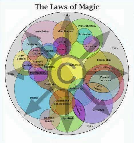 Laws of magic 8 Schools Of Magic, Fantasy World Laws, Laws Of Magic, Advanced Magic, Chaos Symbol, Schools Of Magic, Types Of Magic, Magic System, Elemental Magic