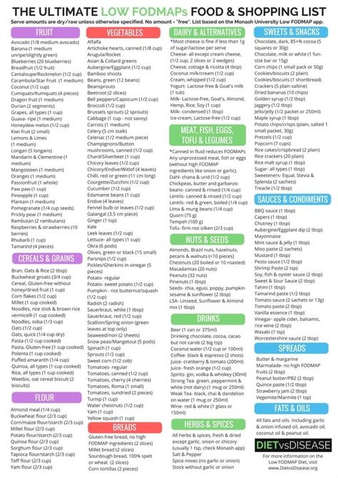 Fodmap Diet Food Lists, Low Fodmap Food List, Fodmap Food List, Fodmap Food, Diet App, Low Fodmap Diet Recipes, Food Shopping List, Ibs Diet, Fodmap Diet Recipes