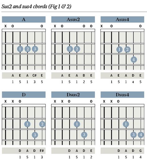 Chord Clinic Part 2: Sus chords | Guitar.com | All Things Guitar Kt Tunstall, Down Song, Chords Guitar, G Major, Barry Manilow, The Clash, Guitar Chords, What Happens When You, John Lennon