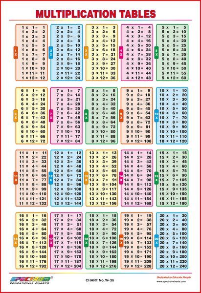 Maths Poster, Multiplication Table Printable, Multiplication Chart Printable, Times Table Chart, Multiplication Times Tables, Multiplication Flashcards, Math Tables, Math Wall, Learning Multiplication