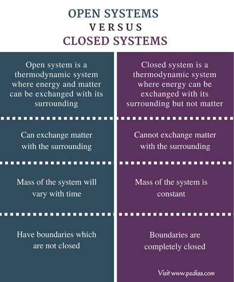 Difference Between Open and Closed System | Definition, Characteristics, Comparison Hydrogen Bonding, Fertilization Process, Chemistry Basics, Chemistry Education, Covalent Bonding, Chemical Bond, Physics Notes, Systems Theory, Physical Chemistry