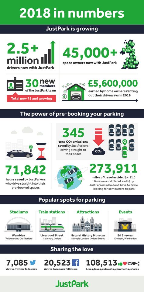 JustPark - 2018 in numbers #infographic for the growing parking app Number Infographic Design, Number Infographic, Zines Ideas, Numbers Infographic, Infographic Ideas, Parking App, Infographic Inspiration, Simple Illustrations, Social Branding