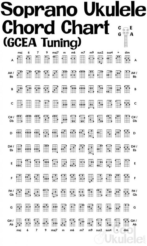 Ukulele Scales, Ukulele Tips, Ukulele Practice, Ukulele Fingerpicking Songs, Uke Chords, Ukelele Chords Ukulele Songs, Ukulele Fingerpicking, Ukulele Tuning, Baritone Ukulele